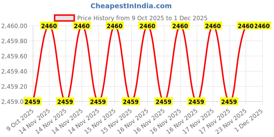 moglix.com SK Niigata Seiki AA 8.519 Type-AA Pin Gauge, Nominal Diameter: 8.519 mm sk niigata seiki Price History Graph from 9 Oct 2025 to 30 Nov 2025