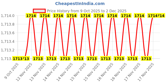 moglix.com SK Niigata Seiki AA 8.530 Type-AA Pin Gauge, Nominal Diameter: 8.53 mm sk niigata seiki Price History Graph from 9 Oct 2025 to 2 Dec 2025