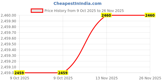 moglix.com SK Niigata Seiki AA 8.547 Type-AA Pin Gauge, Nominal Diameter: 8.547 mm sk niigata seiki Price History Graph from 9 Oct 2025 to 25 Nov 2025