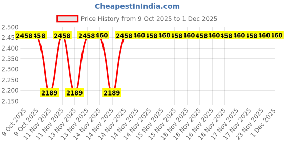 moglix.com SK Niigata Seiki AA 8.554 Type-AA Pin Gauge, Nominal Diameter: 8.554 mm sk niigata seiki Price History Graph from 9 Oct 2025 to 1 Dec 2025