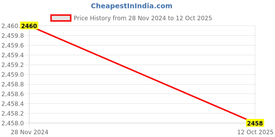 moglix.com SK Niigata Seiki AA 8.847 Type-AA Pin Gauge, Nominal Diameter: 8.847 mm sk niigata seiki Price History Graph from 28 Nov 2024 to 12 Oct 2025