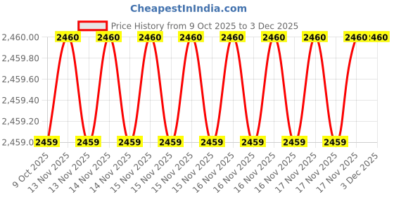 moglix.com SK Niigata Seiki AA 9.037 Type-AA Pin Gauge, Nominal Diameter: 9.037 mm sk niigata seiki Price History Graph from 9 Oct 2025 to 1 Dec 2025