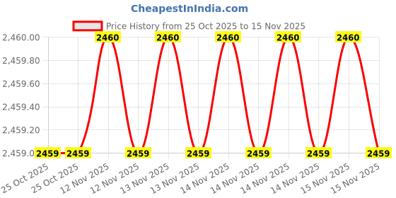 moglix.com SK Niigata Seiki AA 9.101 Type-AA Pin Gauge, Nominal Diameter: 9.101 mm sk niigata seiki Price History Graph from 25 Oct 2025 to 15 Nov 2025