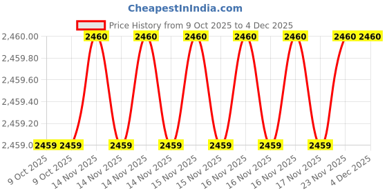 moglix.com SK Niigata Seiki AA 9.847 Type-AA Pin Gauge, Nominal Diameter: 9.847 mm sk niigata seiki Price History Graph from 9 Oct 2025 to 4 Dec 2025