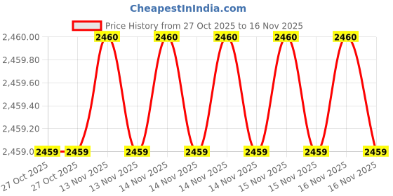 moglix.com SK Niigata Seiki AA 9.861 Type-AA Pin Gauge, Nominal Diameter: 9.861 mm sk niigata seiki Price History Graph from 27 Oct 2025 to 16 Nov 2025