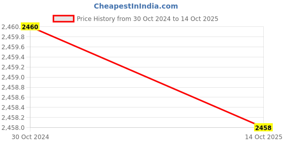 moglix.com SK Niigata Seiki AA 9.871 Type-AA Pin Gauge, Nominal Diameter: 9.871 mm sk niigata seiki Price History Graph from 30 Oct 2024 to 14 Oct 2025
