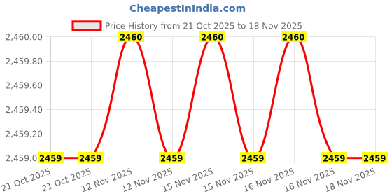 moglix.com SK Niigata Seiki AA 9.891 Type-AA Pin Gauge, Nominal Diameter: 9.891 mm sk niigata seiki Price History Graph from 21 Oct 2025 to 18 Nov 2025