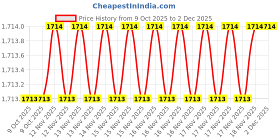 moglix.com SK Niigata Seiki AA 9.930 Type-AA Pin Gauge, Nominal Diameter: 9.93 mm sk niigata seiki Price History Graph from 9 Oct 2025 to 1 Dec 2025