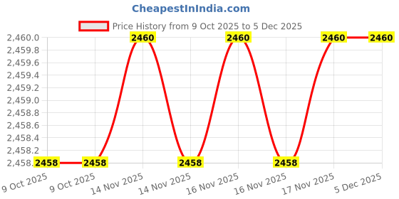 moglix.com SK Niigata Seiki AA 9.935 Type-AA Pin Gauge, Nominal Diameter: 9.935 mm sk niigata seiki Price History Graph from 9 Oct 2025 to 5 Dec 2025