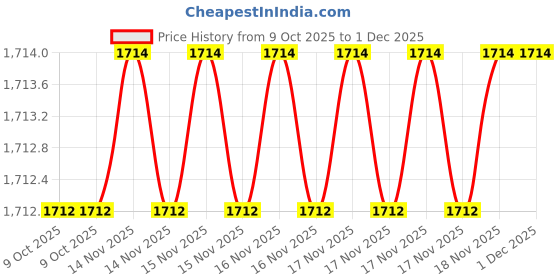 moglix.com SK Niigata Seiki AA 9.940 Type-AA Pin Gauge, Nominal Diameter: 9.94 mm sk niigata seiki Price History Graph from 9 Oct 2025 to 30 Nov 2025