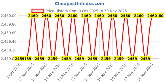 moglix.com SK Niigata Seiki AA 9.952 Type-AA Pin Gauge, Nominal Diameter: 9.952 mm sk niigata seiki Price History Graph from 9 Oct 2025 to 30 Nov 2025