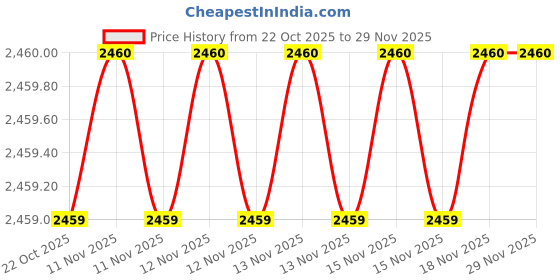moglix.com SK Niigata Seiki AA 9.985 Type-AA Pin Gauge, Nominal Diameter: 9.985 mm sk niigata seiki Price History Graph from 22 Oct 2025 to 28 Nov 2025