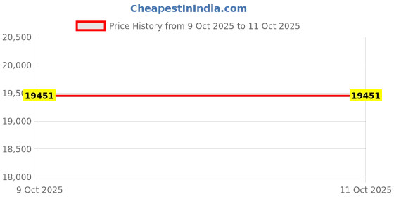 moglix.com SK Niigata Seiki AI-3 Steel AI-Type Inner Dial Caliper Gauge sk niigata seiki Price History Graph from 9 Oct 2025 to 11 Oct 2025