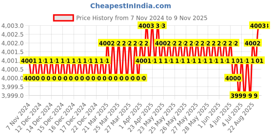 moglix.com SK Niigata Seiki AWG-10 11x8mm Welding Gauge sk niigata seiki Price History Graph from 7 Nov 2024 to 7 Nov 2025