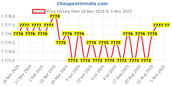 moglix.com Sk Niigata Seiki B-4 Magnetic Tools sk niigata seiki Price History Graph from 16 Nov 2024 to 4 Nov 2025