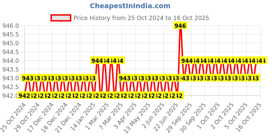 moglix.com Sk Niigata Seiki BFC-150 F-Clamps sk niigata seiki Price History Graph from 25 Oct 2024 to 14 Oct 2025