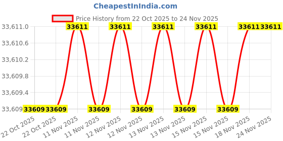 moglix.com SK Niigata Seiki BI-5 Steel Inner Dial Caliper Gauge sk niigata seiki Price History Graph from 22 Oct 2025 to 23 Nov 2025