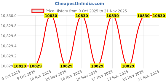moglix.com SK Niigata Seiki CC-100D Caliper with Internal &a; External Scale, Measuring Range 0-100 mm sk niigata seiki Price History Graph from 9 Oct 2025 to 21 Nov 2025