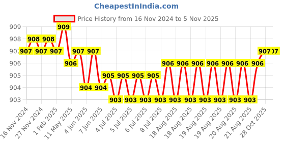 moglix.com Sk Niigata Seiki CFB-90B Hand Scraper sk niigata seiki Price History Graph from 16 Nov 2024 to 4 Nov 2025