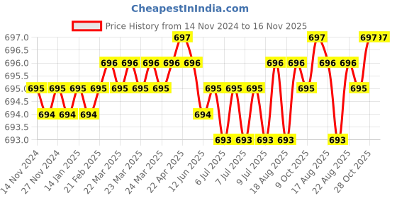 moglix.com Sk Niigata Seiki CFBM-60B Hand Scraper sk niigata seiki Price History Graph from 14 Nov 2024 to 15 Nov 2025