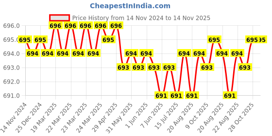 moglix.com Sk Niigata Seiki CFBM-90B Hand Scraper sk niigata seiki Price History Graph from 14 Nov 2024 to 14 Nov 2025