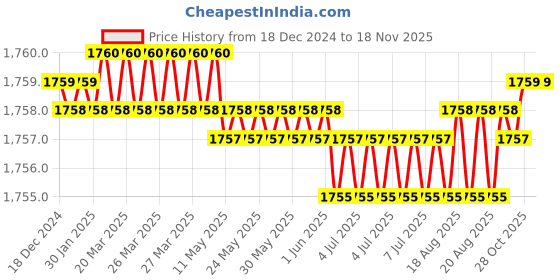 moglix.com Sk Niigata Seiki CFP-02 Hand Scraper sk niigata seiki Price History Graph from 18 Dec 2024 to 17 Nov 2025