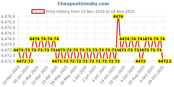 moglix.com Sk Niigata Seiki CFS-02 Hand Scraper sk niigata seiki Price History Graph from 14 Nov 2024 to 16 Nov 2025
