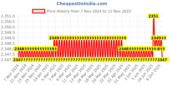 moglix.com SK Niigata Seiki Chrome Vanadium Steel Ball Point Wrench Set 26 mm, HKS-B2 sk niigata seiki Price History Graph from 7 Nov 2024 to 10 Nov 2025