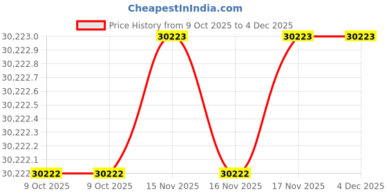 moglix.com SK Niigata Seiki DD-F150 5mm 1st Grade Quenching Flat Right Angle Ruler sk niigata seiki Price History Graph from 9 Oct 2025 to 4 Dec 2025
