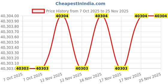 moglix.com SK Niigata Seiki DD-F200 6mm 1st Grade Quenching Flat Right Angle Ruler sk niigata seiki Price History Graph from 7 Oct 2025 to 24 Nov 2025