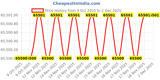 moglix.com SK Niigata Seiki DD-F300 6mm 1st Grade Quenching Flat Right Angle Ruler sk niigata seiki Price History Graph from 9 Oct 2025 to 2 Dec 2025