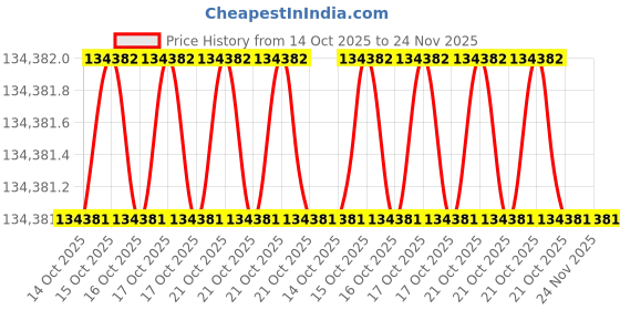 moglix.com SK Niigata Seiki DD-S750 10mm 2nd Grade Flat Right Angle Ruler sk niigata seiki Price History Graph from 14 Oct 2025 to 24 Nov 2025