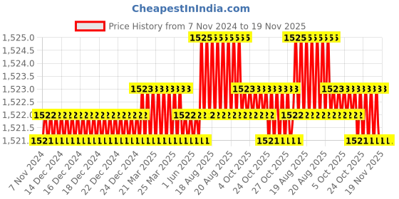 moglix.com Sk Niigata Seiki DH-16 Steel Tap Wrenches sk niigata seiki Price History Graph from 7 Nov 2024 to 18 Nov 2025