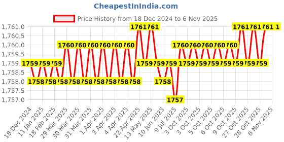moglix.com Sk Niigata Seiki DR-800 Green Special Files sk niigata seiki Price History Graph from 18 Dec 2024 to 6 Nov 2025