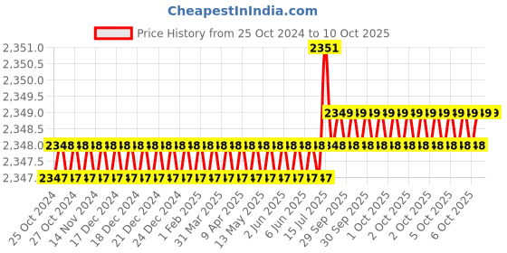 moglix.com Sk Niigata Seiki FCI-360 Chrome Plated F-Clamps sk niigata seiki Price History Graph from 25 Oct 2024 to 7 Oct 2025