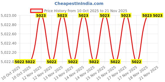 moglix.com SK Niigata Seiki GB0-144 Equivalent to Class 0 Gauge Block, Nominal Size: 1.44 mm sk niigata seiki Price History Graph from 10 Oct 2025 to 21 Nov 2025