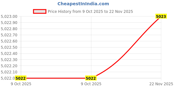 moglix.com SK Niigata Seiki GB0-148 Equivalent to Class 0 Gauge Block, Nominal Size: 1.48 mm sk niigata seiki Price History Graph from 9 Oct 2025 to 22 Nov 2025