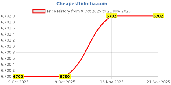 moglix.com SK Niigata Seiki GB0-180 Equivalent to Class 0 Gauge Block, Nominal Size: 1.8 mm sk niigata seiki Price History Graph from 9 Oct 2025 to 21 Nov 2025