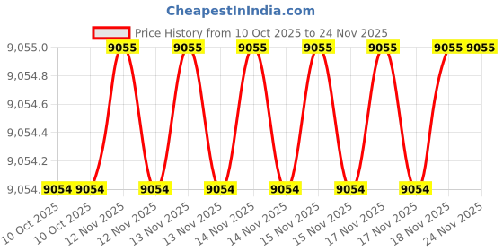 moglix.com SK Niigata Seiki GB1-152 1st Grade Gauge Block, Nominal Size: 1.52 mm sk niigata seiki Price History Graph from 10 Oct 2025 to 24 Nov 2025