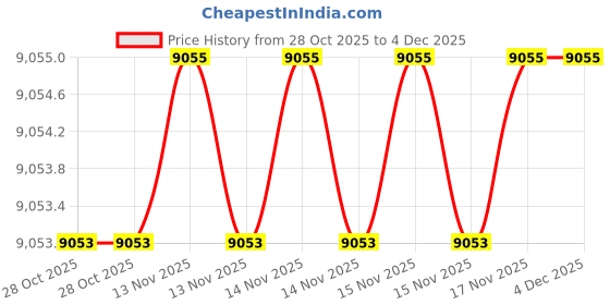 moglix.com SK Niigata Seiki GB1-314 1st Grade Gauge Block, Nominal Size: 3.14 mm sk niigata seiki Price History Graph from 28 Oct 2025 to 3 Dec 2025