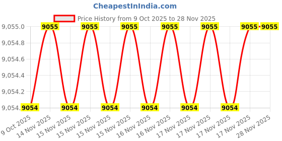 moglix.com SK Niigata Seiki GB1-328 1st Grade Gauge Block, Nominal Size: 3.28 mm sk niigata seiki Price History Graph from 9 Oct 2025 to 25 Nov 2025