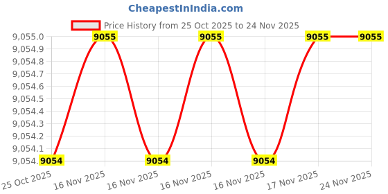 moglix.com SK Niigata Seiki GB1-439 1st Grade Gauge Block, Nominal Size: 4.39 mm sk niigata seiki Price History Graph from 25 Oct 2025 to 24 Nov 2025