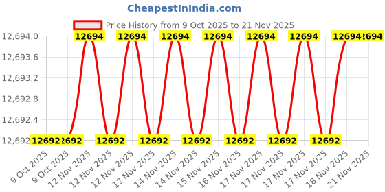 moglix.com SK Niigata Seiki GCC-150 Caliper with Scale for Internal &a; External, Minimum Reading: 1 mm sk niigata seiki Price History Graph from 9 Oct 2025 to 21 Nov 2025