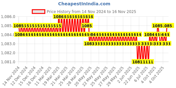 moglix.com Sk Niigata Seiki KDF8C-C20032 Needle Files sk niigata seiki Price History Graph from 14 Nov 2024 to 15 Nov 2025