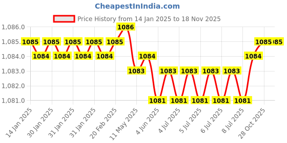 moglix.com Sk Niigata Seiki KDF8C-C20035 Needle Files sk niigata seiki Price History Graph from 14 Jan 2025 to 17 Nov 2025
