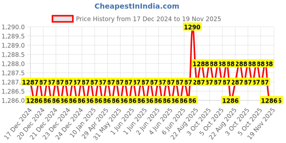 moglix.com Sk Niigata Seiki KDF8C-HR200 Needle Files sk niigata seiki Price History Graph from 17 Dec 2024 to 18 Nov 2025