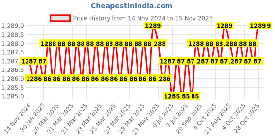 moglix.com Sk Niigata Seiki KDF8C-R200 Needle Files sk niigata seiki Price History Graph from 14 Nov 2024 to 15 Nov 2025