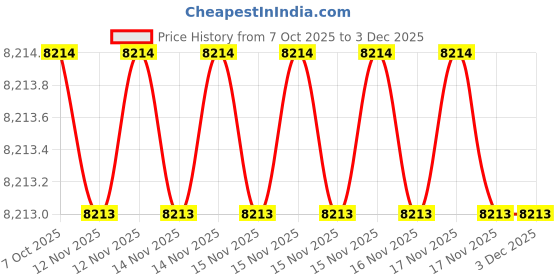 moglix.com SK Niigata Seiki LP7-H7 Limit Plug Gauge sk niigata seiki Price History Graph from 7 Oct 2025 to 2 Dec 2025