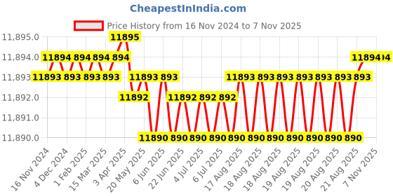 moglix.com Sk Niigata Seiki MB-6 Magnetic Tools sk niigata seiki Price History Graph from 16 Nov 2024 to 6 Nov 2025