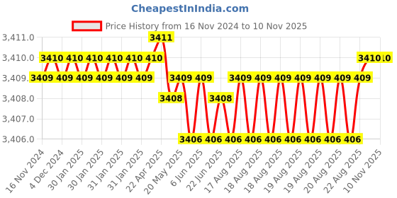 moglix.com Sk Niigata Seiki MGW-120 Magnetic Tools sk niigata seiki Price History Graph from 16 Nov 2024 to 9 Nov 2025